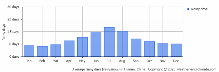 Average monthly rainy days in Huinan, China