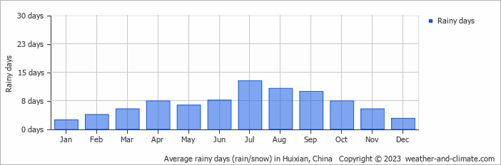 Average monthly rainy days in Huixian, China