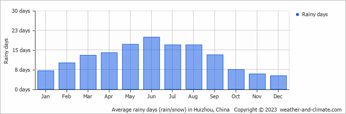 Average monthly rainy days in Huizhou, China