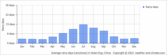 Average monthly rainy days in Hulan Ergi, China