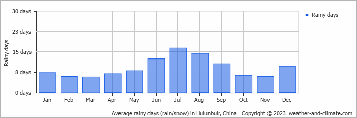 Average monthly rainy days in Hulunbuir, 