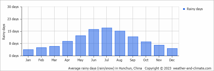 Average monthly rainy days in Hunchun, China