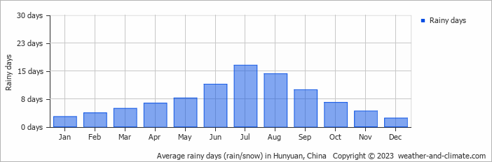 Average monthly rainy days in Hunyuan, China