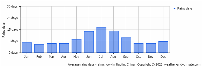 Average monthly rainy days in Huolin, China