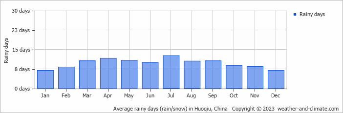 Average monthly rainy days in Huoqiu, China