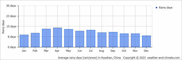 Average monthly rainy days in Huoshan, China