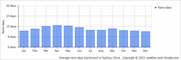 Average monthly rainy days in Huzhou, 