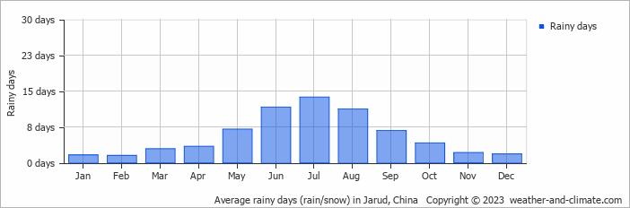 Average monthly rainy days in Jarud, China