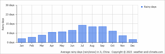 Average monthly rainy days in Ji, China