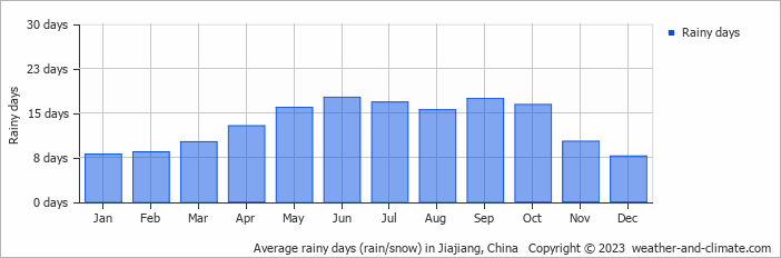 Average monthly rainy days in Jiajiang, China