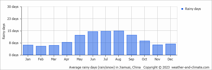 Average monthly rainy days in Jiamusi, China