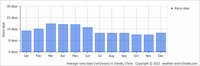 Average monthly rainy days in Jiande, China