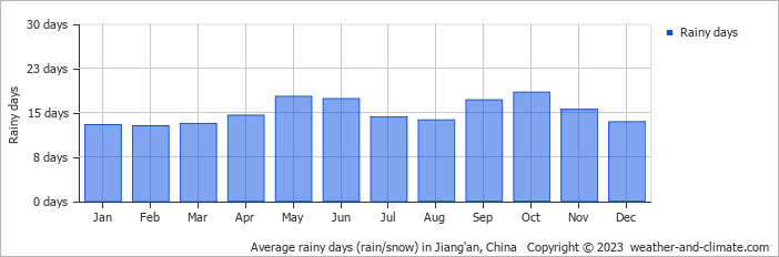 Average monthly rainy days in Jiang'an, China