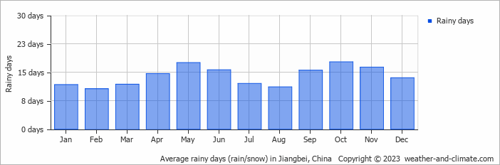 Average monthly rainy days in Jiangbei, China
