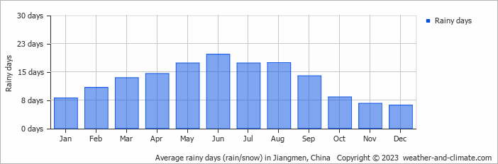 Average monthly rainy days in Jiangmen, China