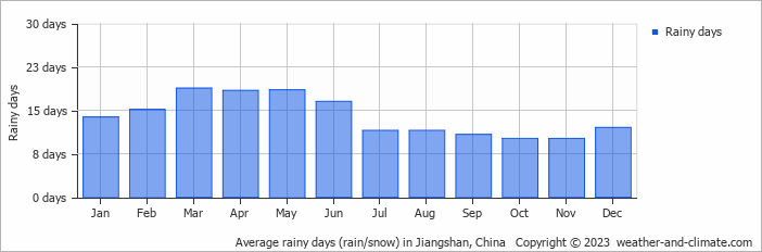 Average monthly rainy days in Jiangshan, China