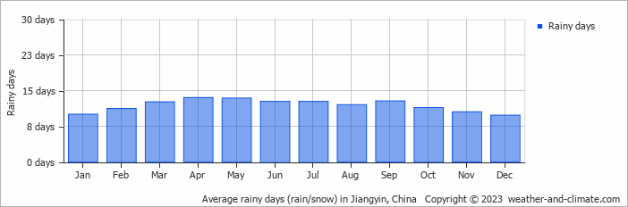 Average monthly rainy days in Jiangyin, China