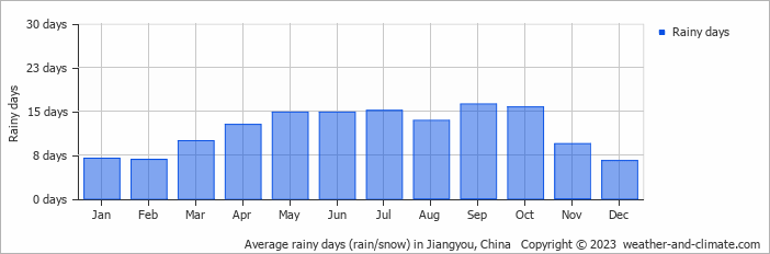 Average monthly rainy days in Jiangyou, China