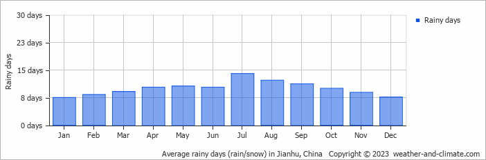 Average monthly rainy days in Jianhu, China