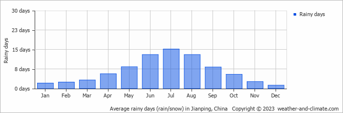 Average monthly rainy days in Jianping, China