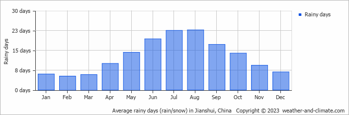 Average monthly rainy days in Jianshui, China
