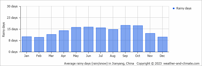 Average monthly rainy days in Jianyang, China