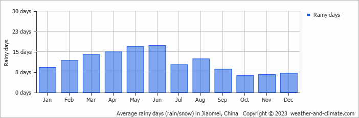Average monthly rainy days in Jiaomei, China