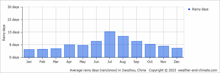 Average monthly rainy days in Jiaozhou, China