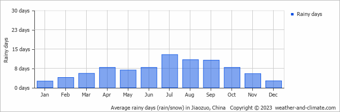 Average monthly rainy days in Jiaozuo, China