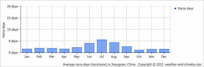 Average monthly rainy days in Jiayuguan, China
