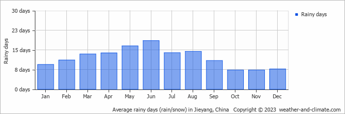 Average monthly rainy days in Jieyang, China