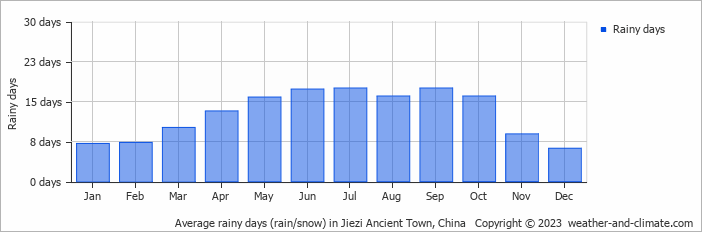 Average monthly rainy days in Jiezi Ancient Town, China