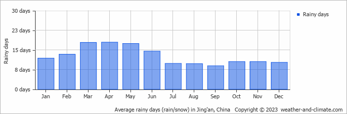 Average monthly rainy days in Jing'an, China