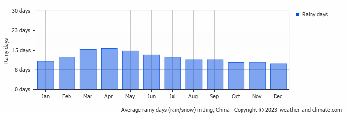 Average monthly rainy days in Jing, China