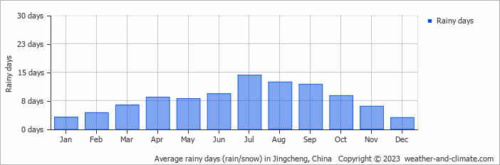 Average monthly rainy days in Jingcheng, China