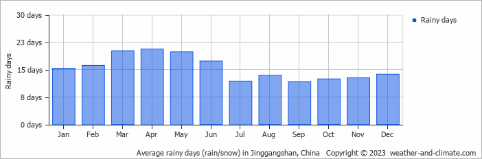 Average monthly rainy days in Jinggangshan, China