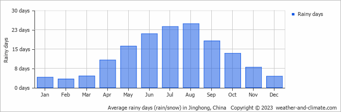 Average monthly rainy days in Jinghong, China