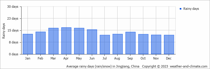 Average monthly rainy days in Jingjiang, China