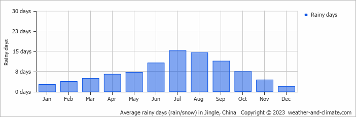 Average monthly rainy days in Jingle, China
