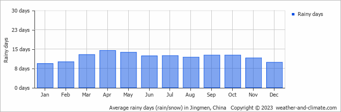 Average monthly rainy days in Jingmen, China