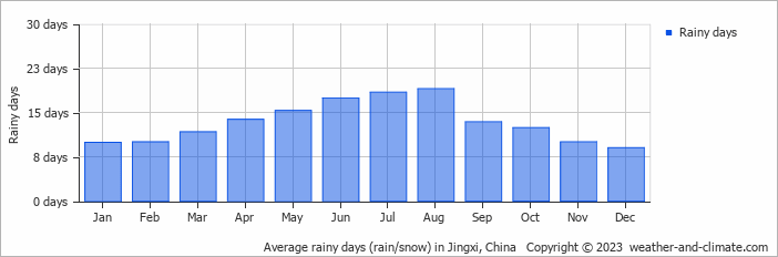 Average monthly rainy days in Jingxi, China