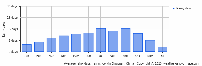 Average monthly rainy days in Jingyuan, China