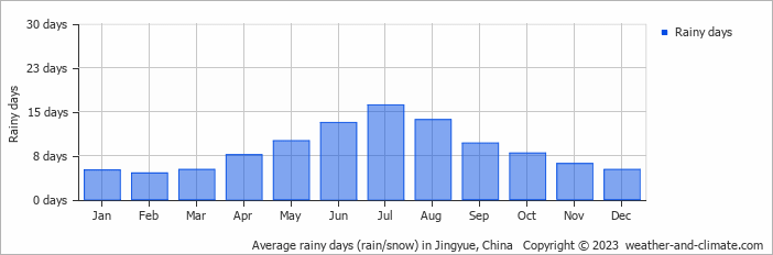 Average monthly rainy days in Jingyue, China