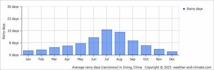 Average monthly rainy days in Jining, China