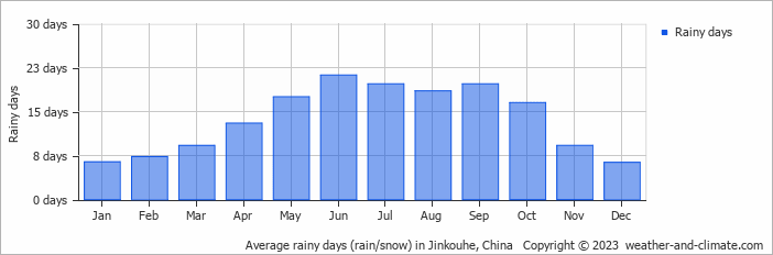 Average monthly rainy days in Jinkouhe, China