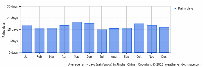 Average monthly rainy days in Jinsha, China