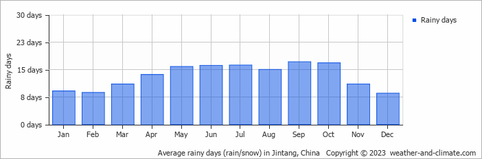 Average monthly rainy days in Jintang, China