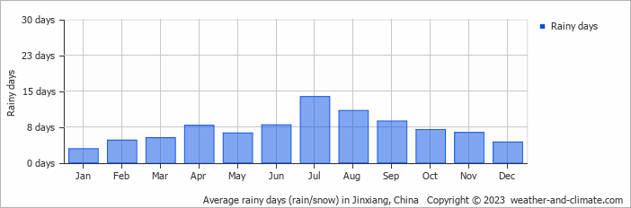 Average monthly rainy days in Jinxiang, China