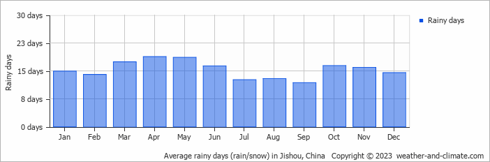 Average monthly rainy days in Jishou, China
