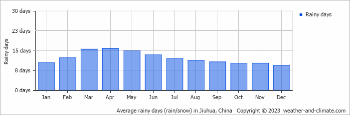 Average monthly rainy days in Jiuhua, China